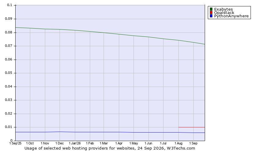 Historical trends in the usage of Exabytes vs. Opalstack vs. PythonAnywhere