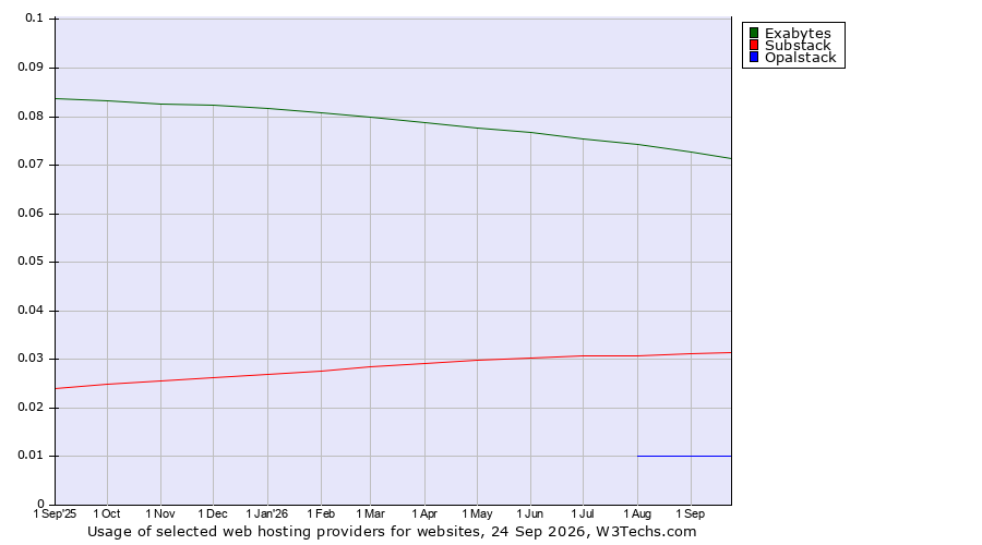 Historical trends in the usage of Exabytes vs. Substack vs. Opalstack