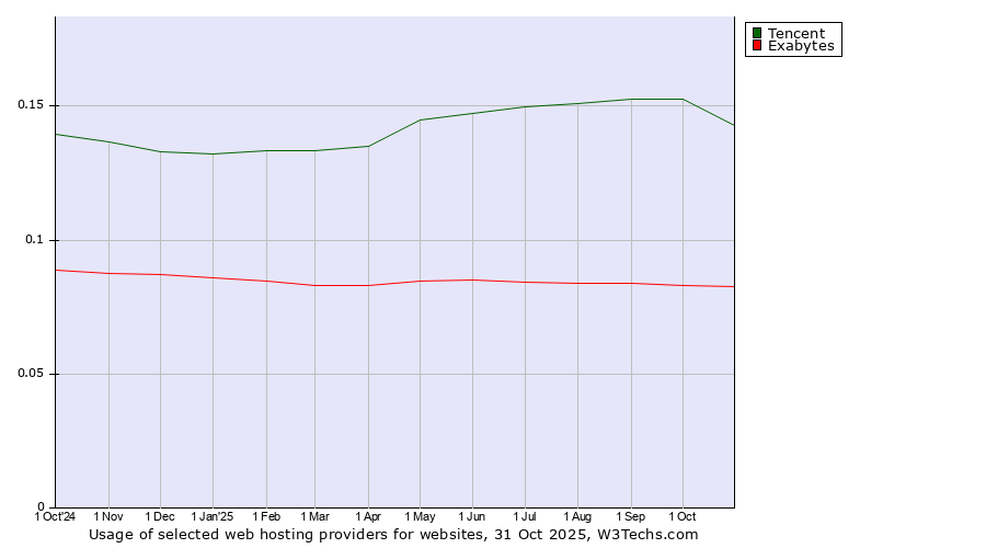 Historical trends in the usage of Tencent vs. Exabytes