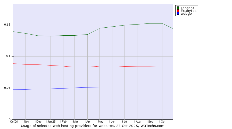 Historical trends in the usage of Tencent vs. Exabytes vs. webgo