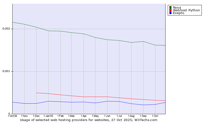 Historical trends in the usage of Nova vs. Webhost Python vs. Exepto