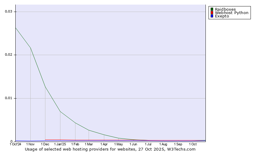 Historical trends in the usage of Raidboxes vs. Webhost Python vs. Exepto