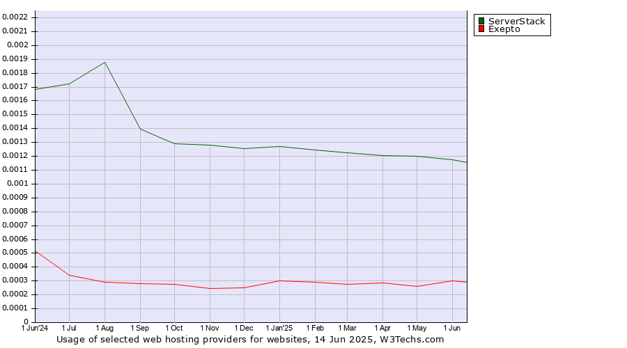 Historical trends in the usage of ServerStack vs. Exepto