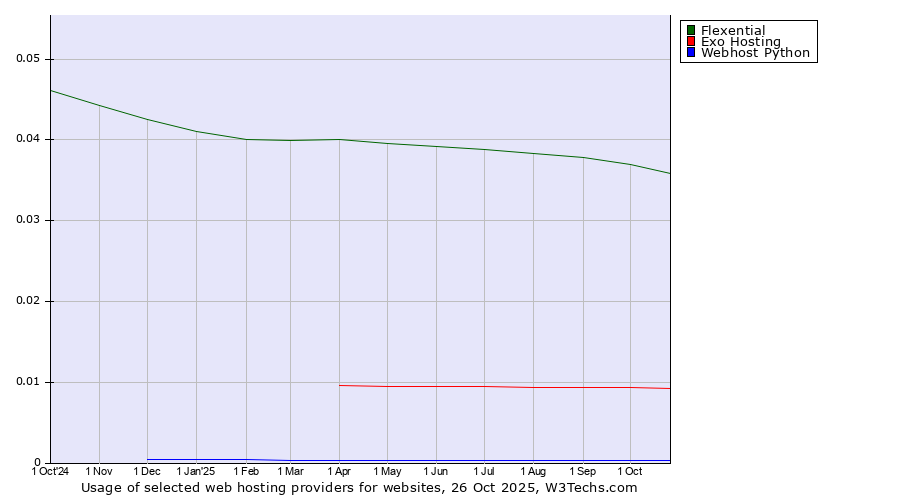 Historical trends in the usage of Flexential vs. Exo Hosting vs. Webhost Python