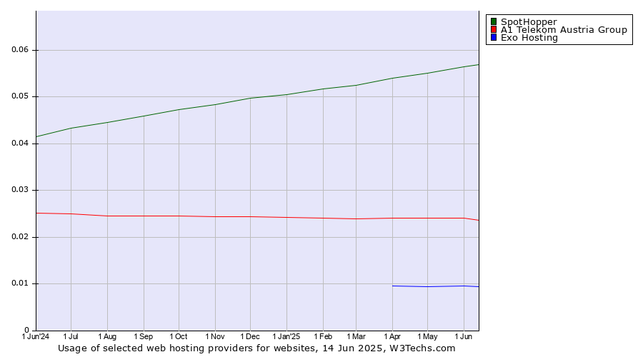 Historical trends in the usage of SpotHopper vs. A1 Telekom Austria Group vs. Exo Hosting