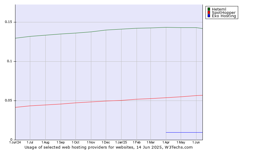 Historical trends in the usage of Heteml vs. SpotHopper vs. Exo Hosting