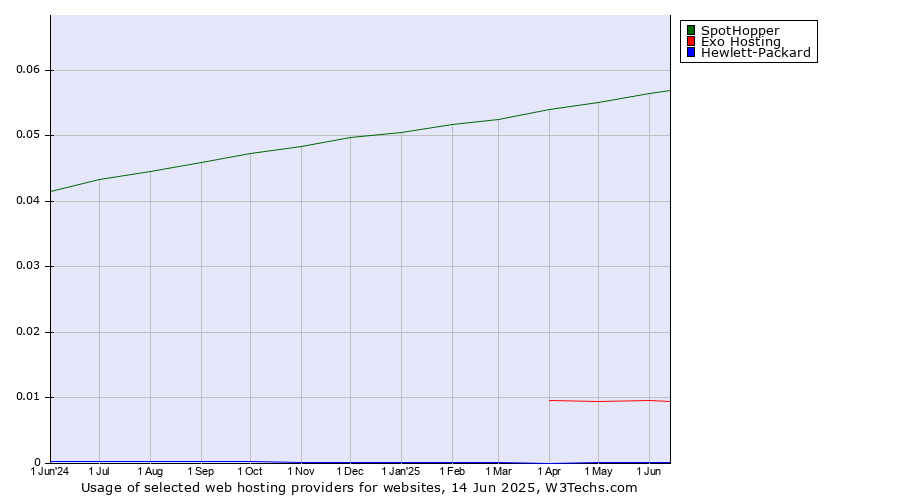 Historical trends in the usage of SpotHopper vs. Exo Hosting vs. Hewlett-Packard