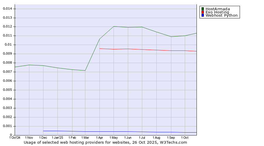 Historical trends in the usage of HostArmada vs. Exo Hosting vs. Webhost Python