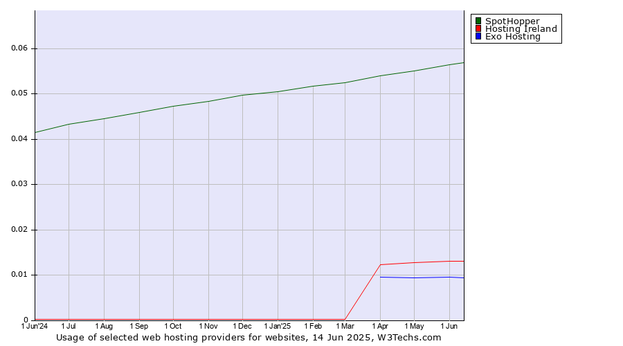 Historical trends in the usage of SpotHopper vs. Hosting Ireland vs. Exo Hosting