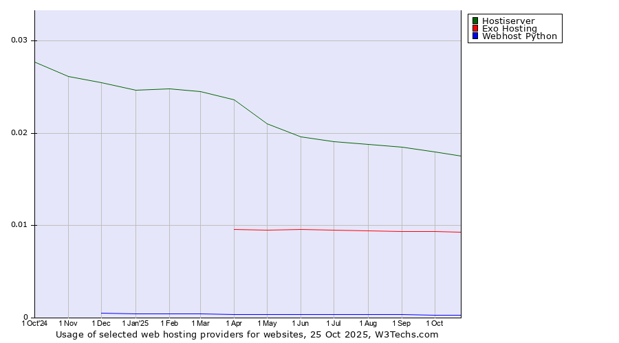 Historical trends in the usage of Hostiserver vs. Exo Hosting vs. Webhost Python