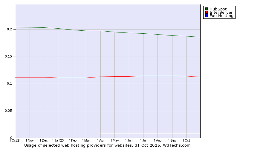 Historical trends in the usage of HubSpot vs. InterServer vs. Exo Hosting