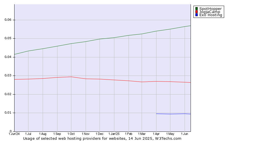 Historical trends in the usage of SpotHopper vs. JogjaCamp vs. Exo Hosting