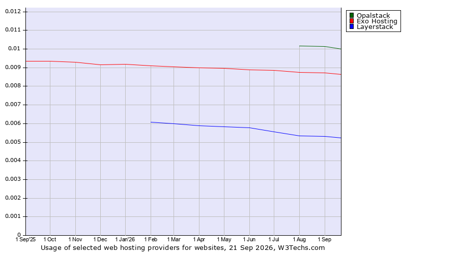 Historical trends in the usage of Opalstack vs. Exo Hosting vs. Layerstack