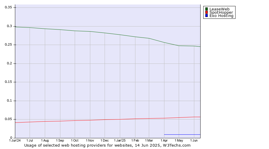 Historical trends in the usage of LeaseWeb vs. SpotHopper vs. Exo Hosting