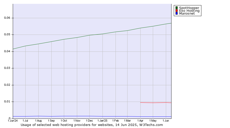 Historical trends in the usage of SpotHopper vs. Exo Hosting vs. Marosnet