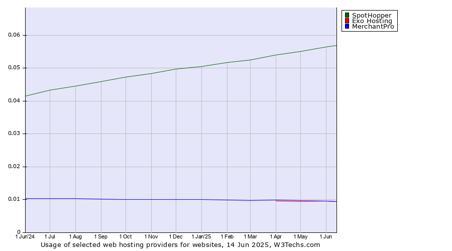 Historical trends in the usage of SpotHopper vs. Exo Hosting vs. MerchantPro