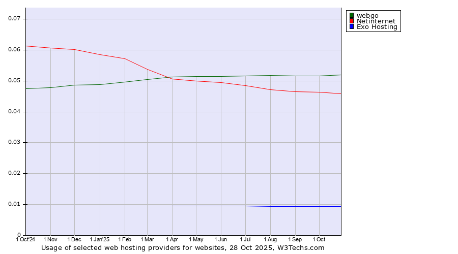 Historical trends in the usage of webgo vs. Netinternet vs. Exo Hosting