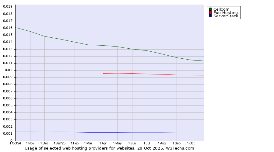 Historical trends in the usage of Cellcom vs. Exo Hosting vs. ServerStack