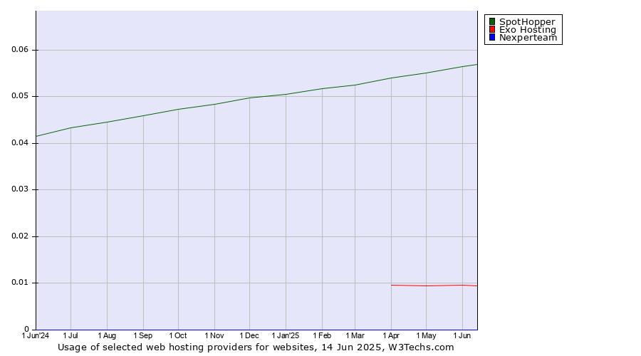 Historical trends in the usage of SpotHopper vs. Exo Hosting vs. Nexperteam