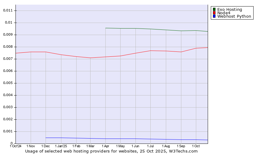 Historical trends in the usage of Exo Hosting vs. Node4 vs. Webhost Python