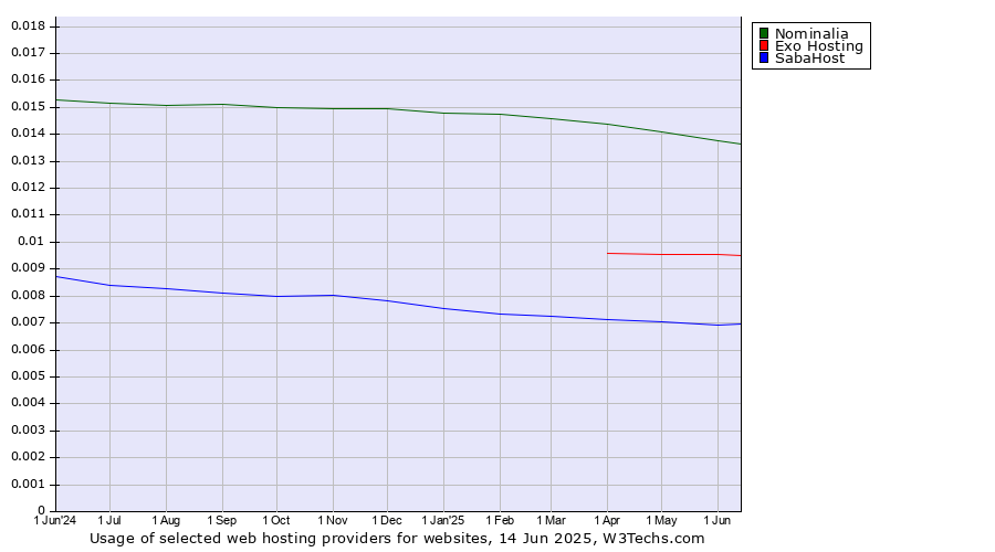 Historical trends in the usage of Nominalia vs. Exo Hosting vs. SabaHost