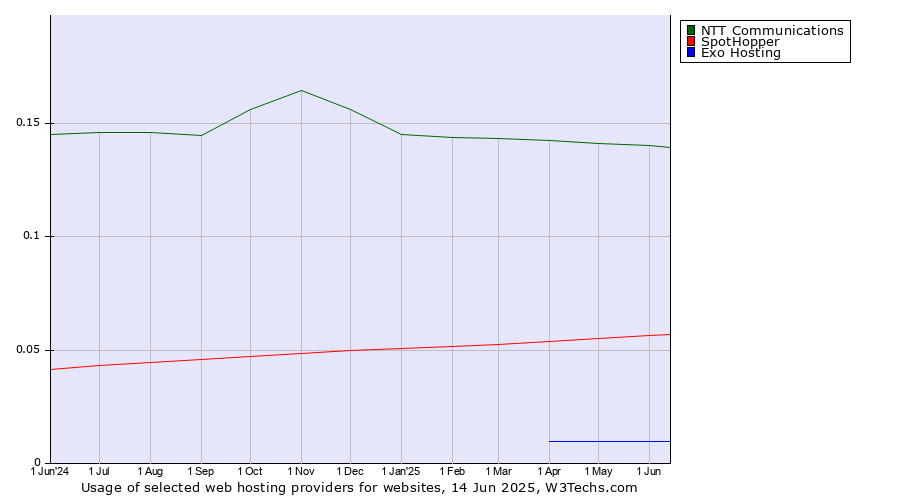 Historical trends in the usage of NTT Communications vs. SpotHopper vs. Exo Hosting