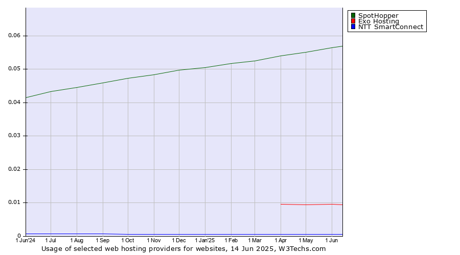 Historical trends in the usage of SpotHopper vs. Exo Hosting vs. NTT SmartConnect