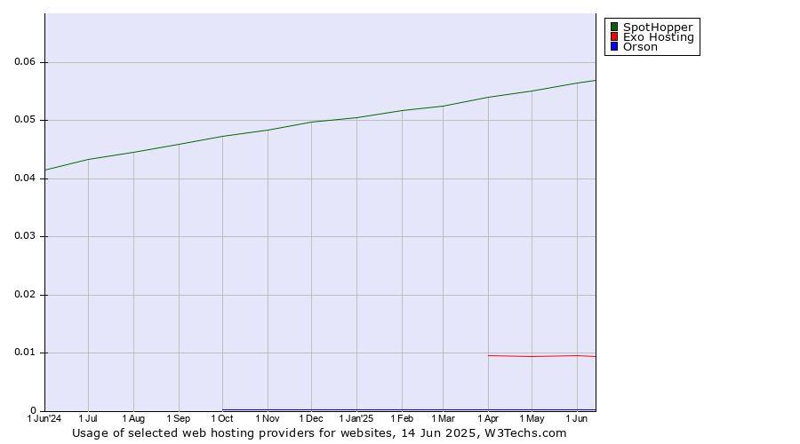 Historical trends in the usage of SpotHopper vs. Exo Hosting vs. Orson