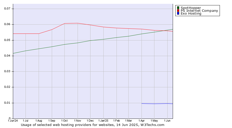 Historical trends in the usage of SpotHopper vs. PS Internet Company vs. Exo Hosting