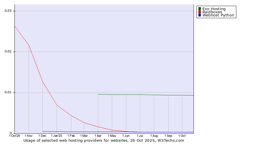 Historical trends in the usage of Exo Hosting vs. Raidboxes vs. Webhost Python