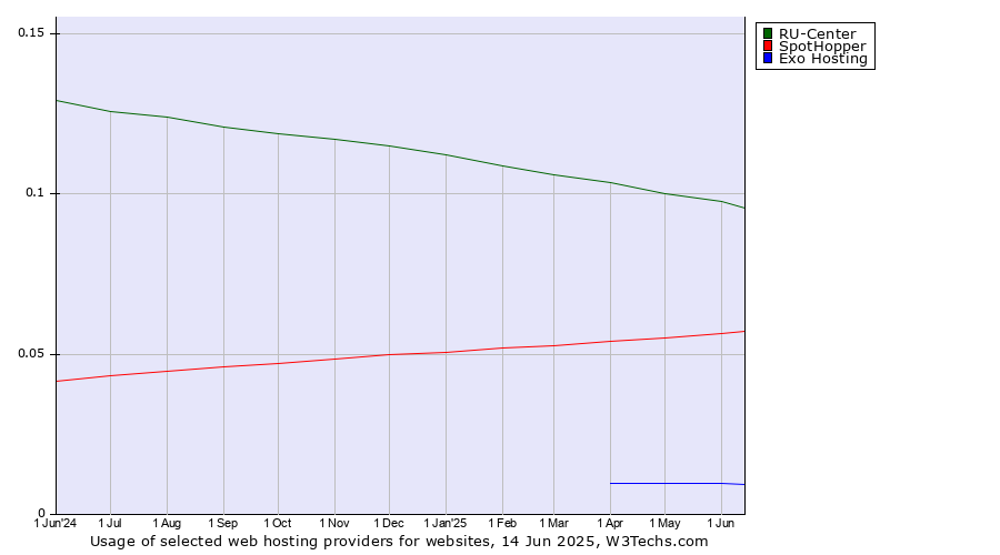 Historical trends in the usage of RU-Center vs. SpotHopper vs. Exo Hosting