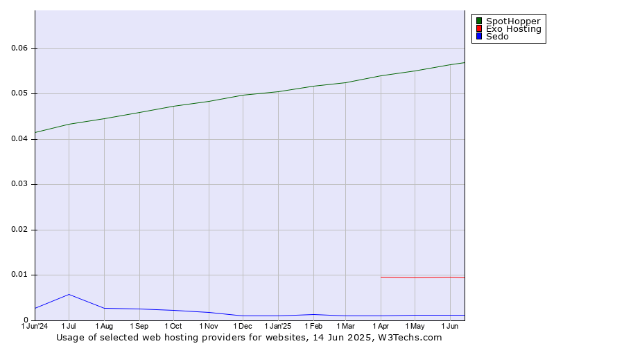 Historical trends in the usage of SpotHopper vs. Exo Hosting vs. Sedo