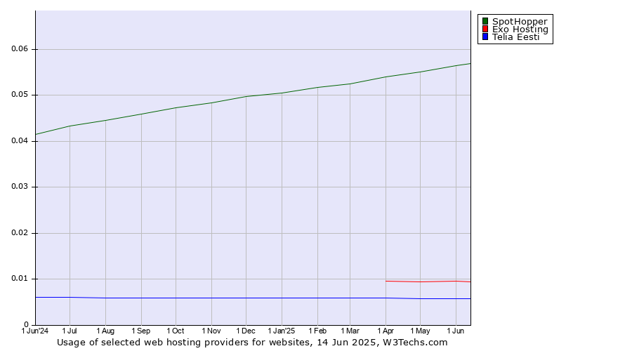 Historical trends in the usage of SpotHopper vs. Exo Hosting vs. Telia Eesti