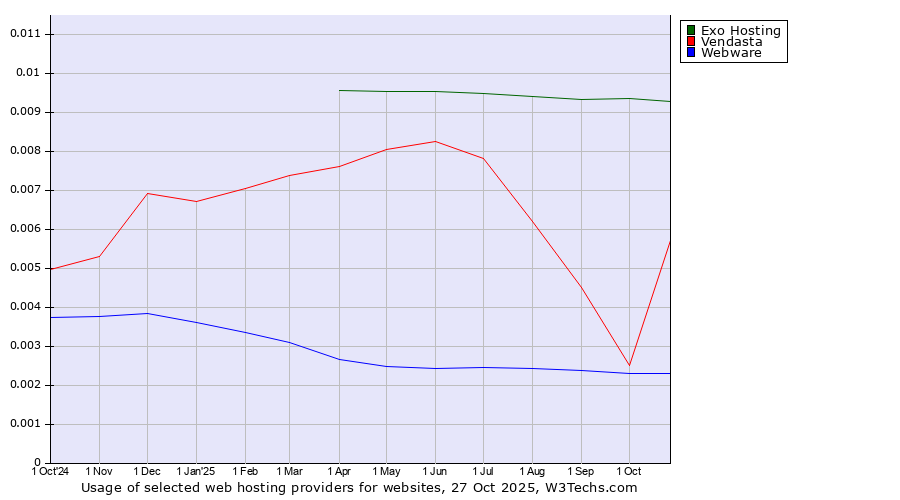 Historical trends in the usage of Exo Hosting vs. Vendasta vs. Webware
