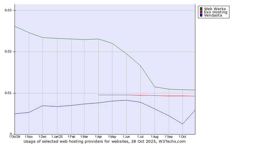 Historical trends in the usage of Web Werks vs. Exo Hosting vs. Vendasta