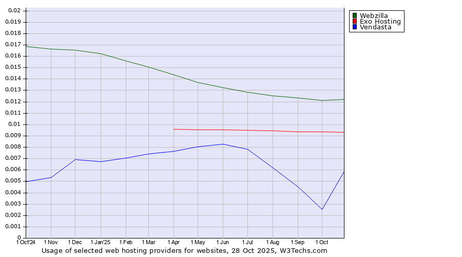 Historical trends in the usage of Webzilla vs. Exo Hosting vs. Vendasta