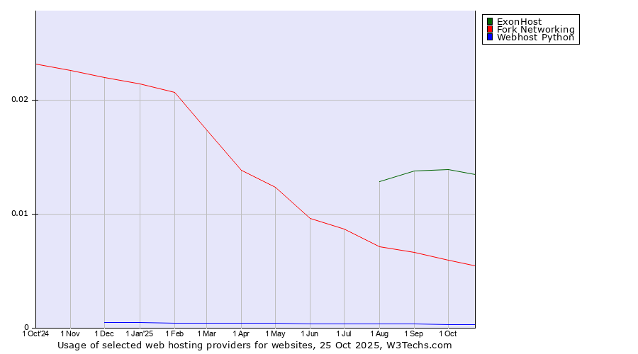 Historical trends in the usage of ExonHost vs. Fork Networking vs. Webhost Python