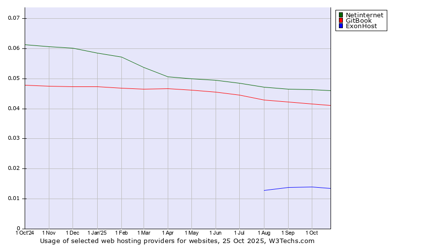 Historical trends in the usage of Netinternet vs. GitBook vs. ExonHost