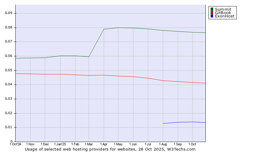 Historical trends in the usage of Summit vs. GitBook vs. ExonHost