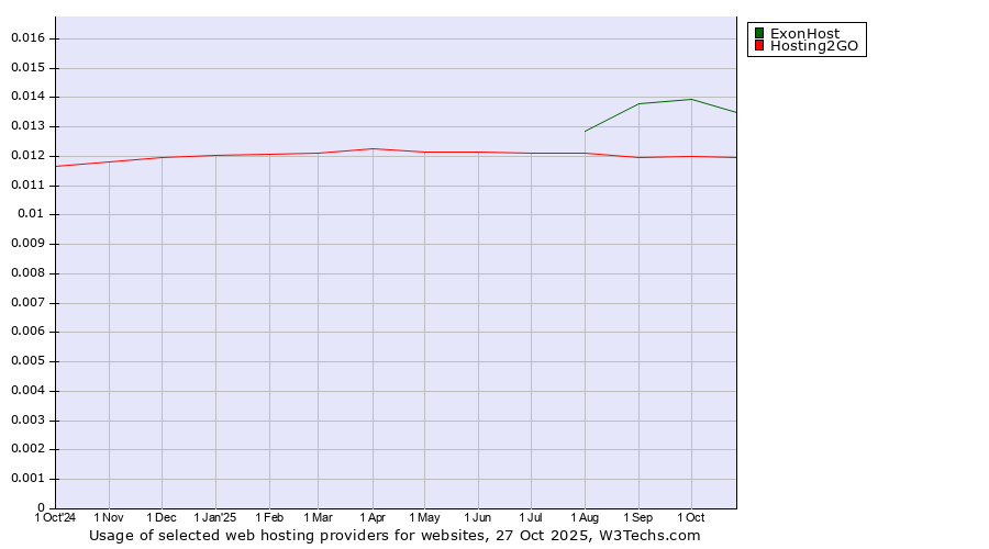 Historical trends in the usage of ExonHost vs. Hosting2GO