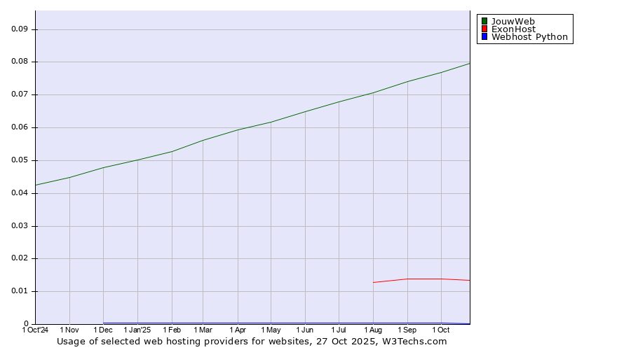 Historical trends in the usage of JouwWeb vs. ExonHost vs. Webhost Python