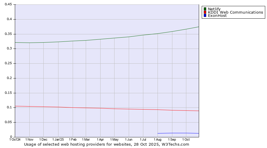 Historical trends in the usage of Netlify vs. KDDI Web Communications vs. ExonHost