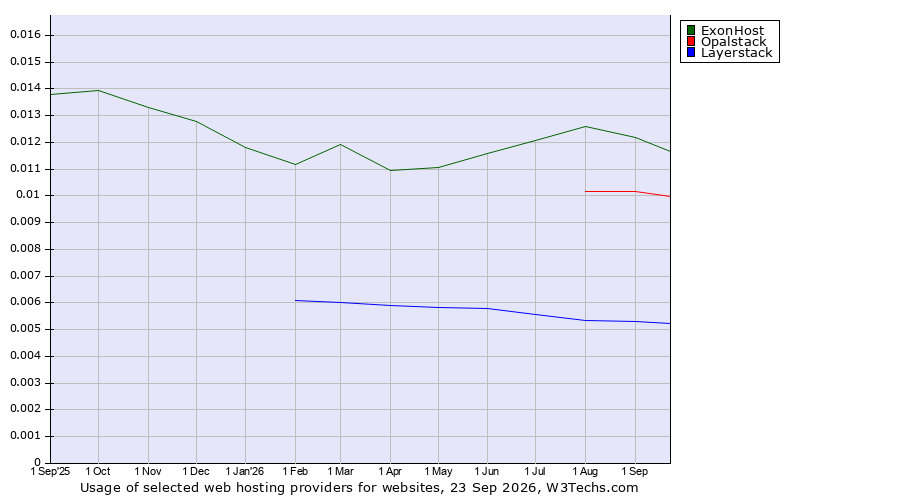 Historical trends in the usage of ExonHost vs. Opalstack vs. Layerstack