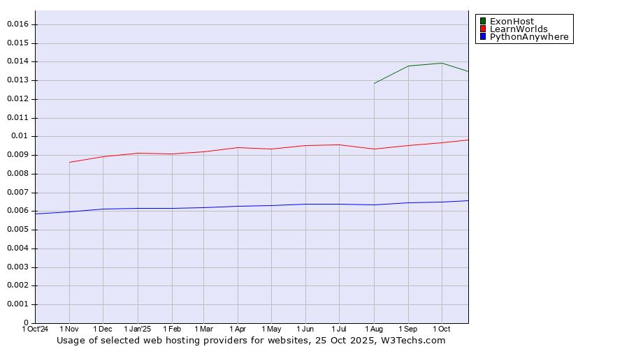 Historical trends in the usage of ExonHost vs. LearnWorlds vs. PythonAnywhere