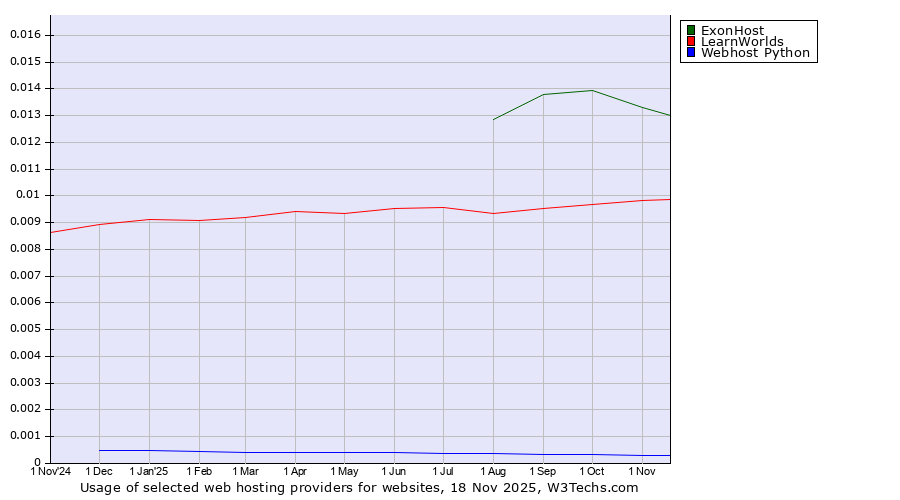 Historical trends in the usage of ExonHost vs. LearnWorlds vs. Webhost Python