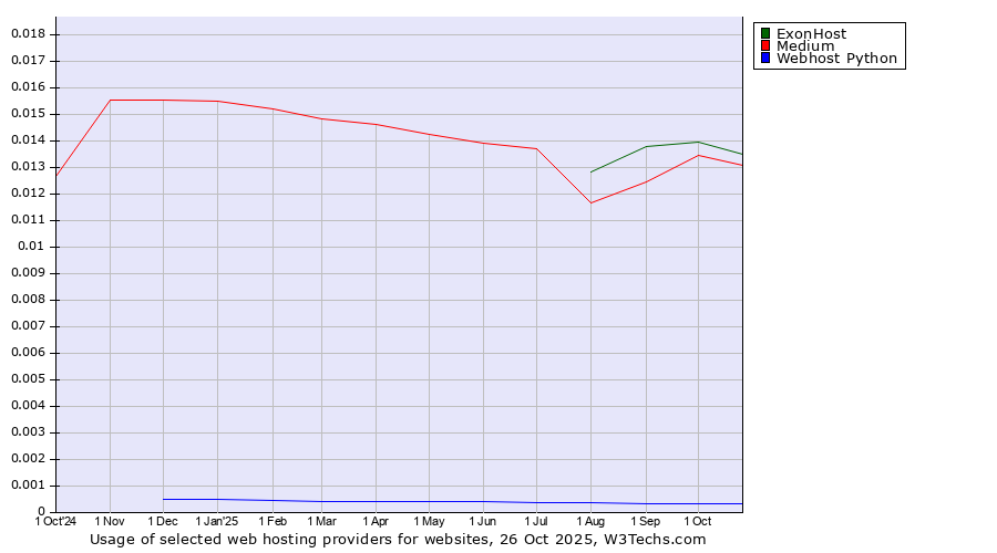 Historical trends in the usage of ExonHost vs. Medium vs. Webhost Python
