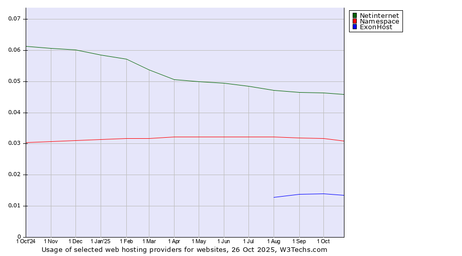 Historical trends in the usage of Netinternet vs. Namespace vs. ExonHost
