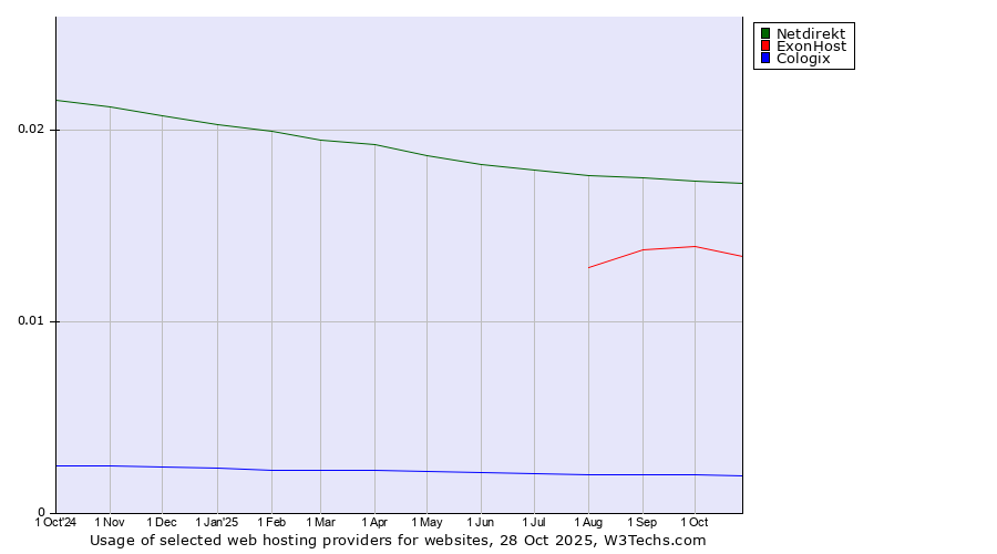 Historical trends in the usage of Netdirekt vs. ExonHost vs. Cologix