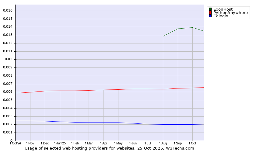 Historical trends in the usage of ExonHost vs. PythonAnywhere vs. Cologix