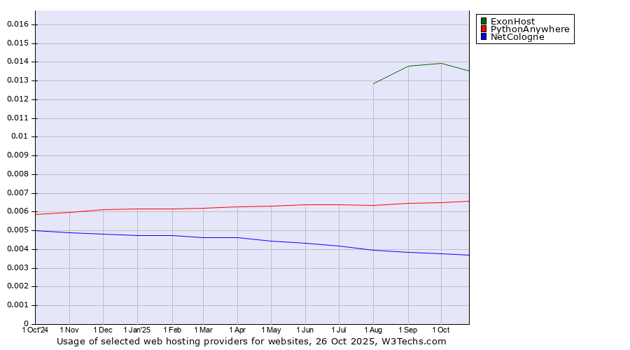 Historical trends in the usage of ExonHost vs. PythonAnywhere vs. NetCologne